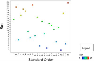 Investigating the effects of biochars and zeolites in anaerobic digestion and co-digestion of cassava wastewater with livestock manure